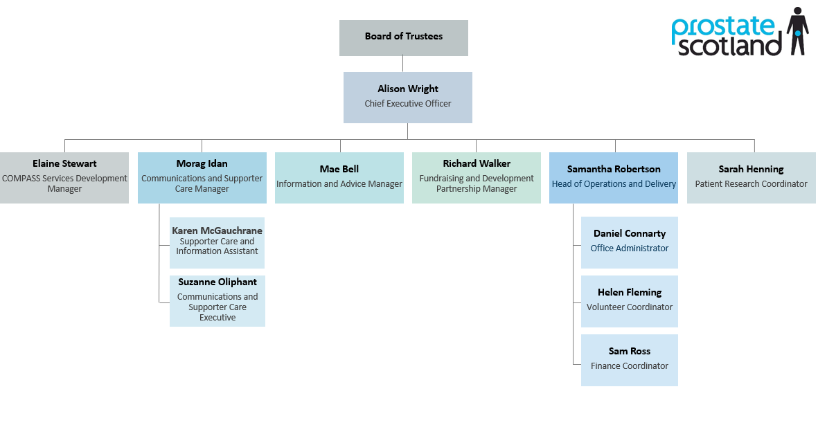 Prostate Scotland Organogram
